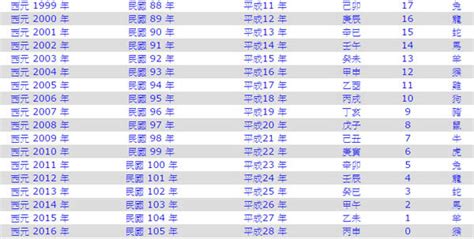 65年屬什麼|民國65年是西元幾年？民國65年是什麼生肖？民國65年幾歲？